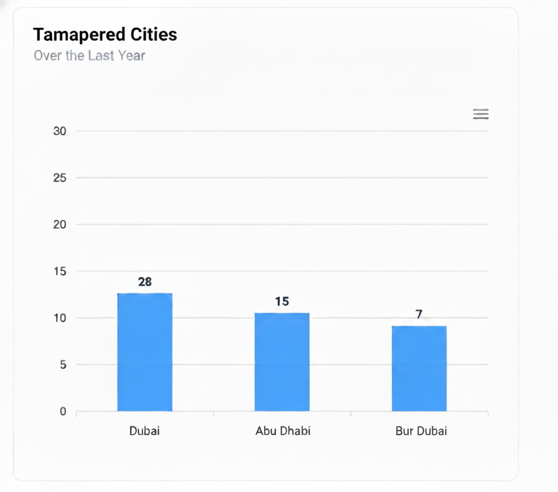 City-wise Analytics