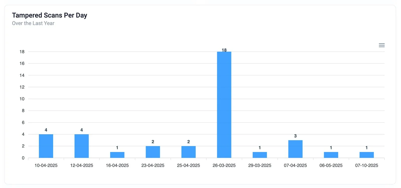 Tamper Event Monitoring